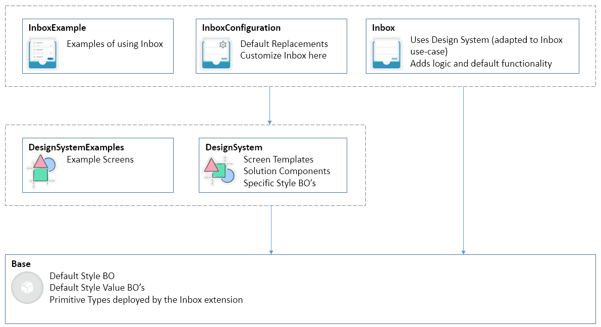 Overview of the architecture of the Package for Inbox