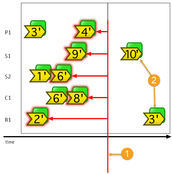An example schema showing how filters apply to Business Object versions