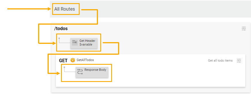 Shows how components are evaluated from all routes, individual routes to methods