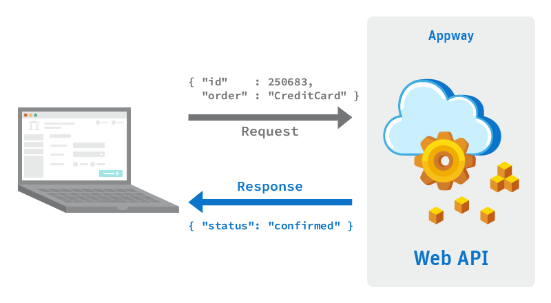 A diagram showing an example of request to a Web API and a response generated by the Web API