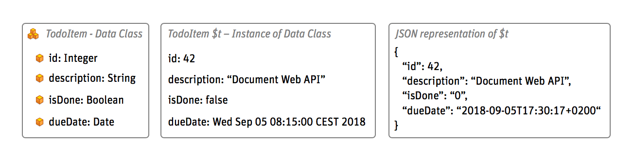A schema showing how a Data Class is represented as JSON