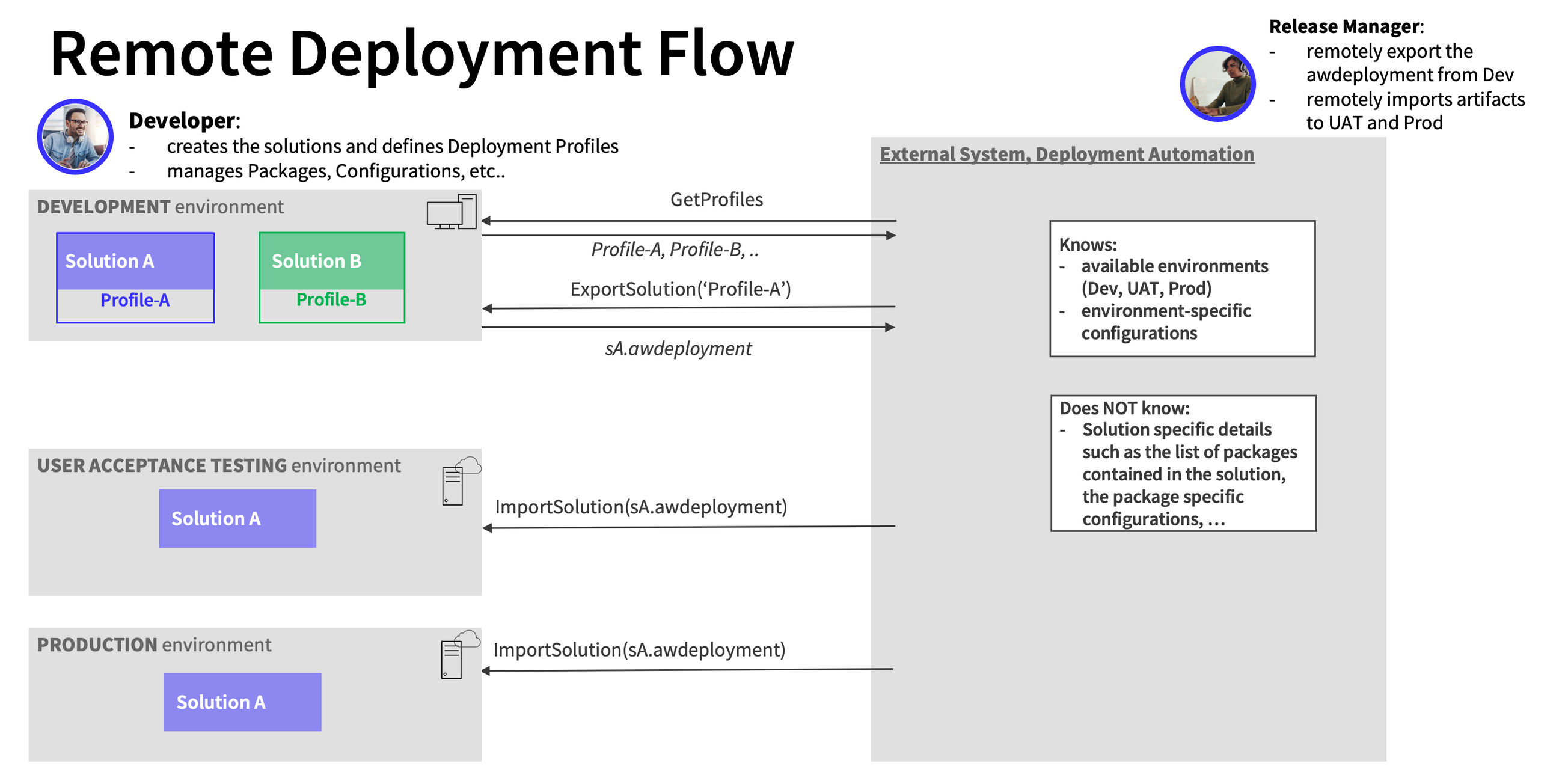 DepAPIFlowOverview.png