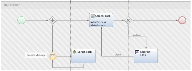 A Screen Task, a Script Task, a Redirect Task, two gateways and a message signal – my example Process is relatively simple.