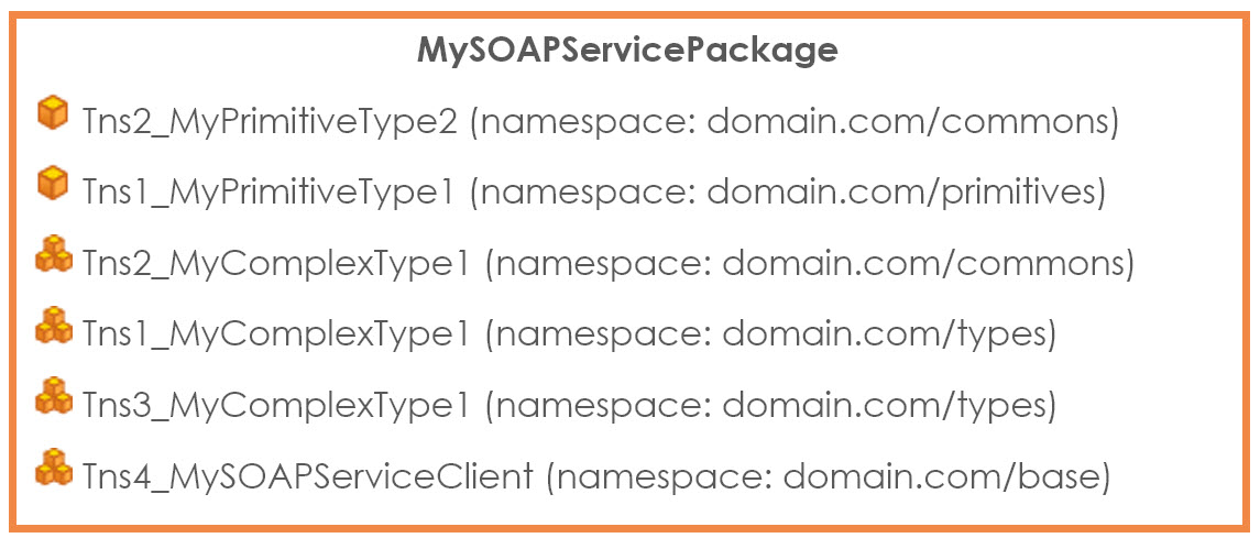 Displays the content of the MySOAPService Package discussed in the example.