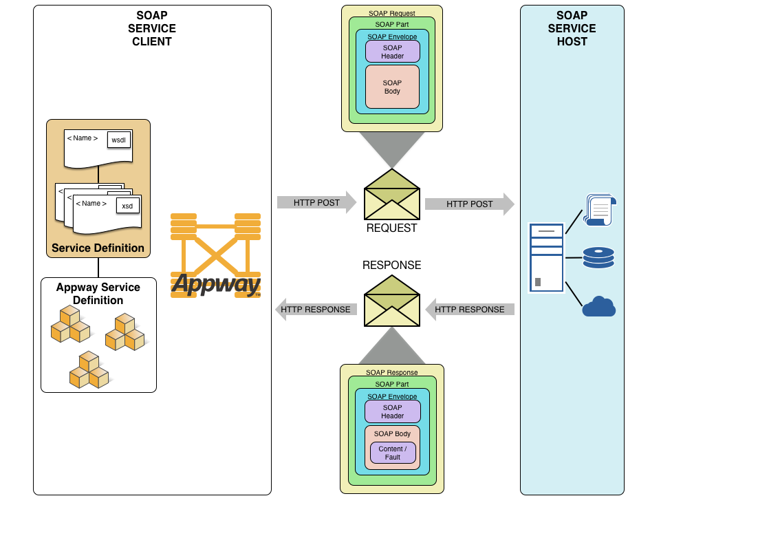 SOAPDiagram.png
