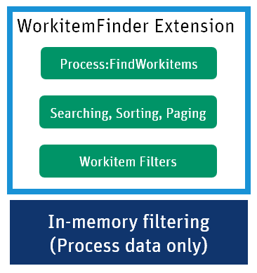 An image describing the composition of the WorkitemFinder extension.