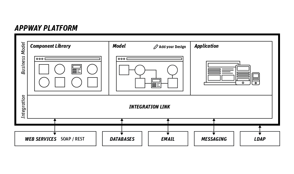 Diagram showing Appway's 3-layer architecture