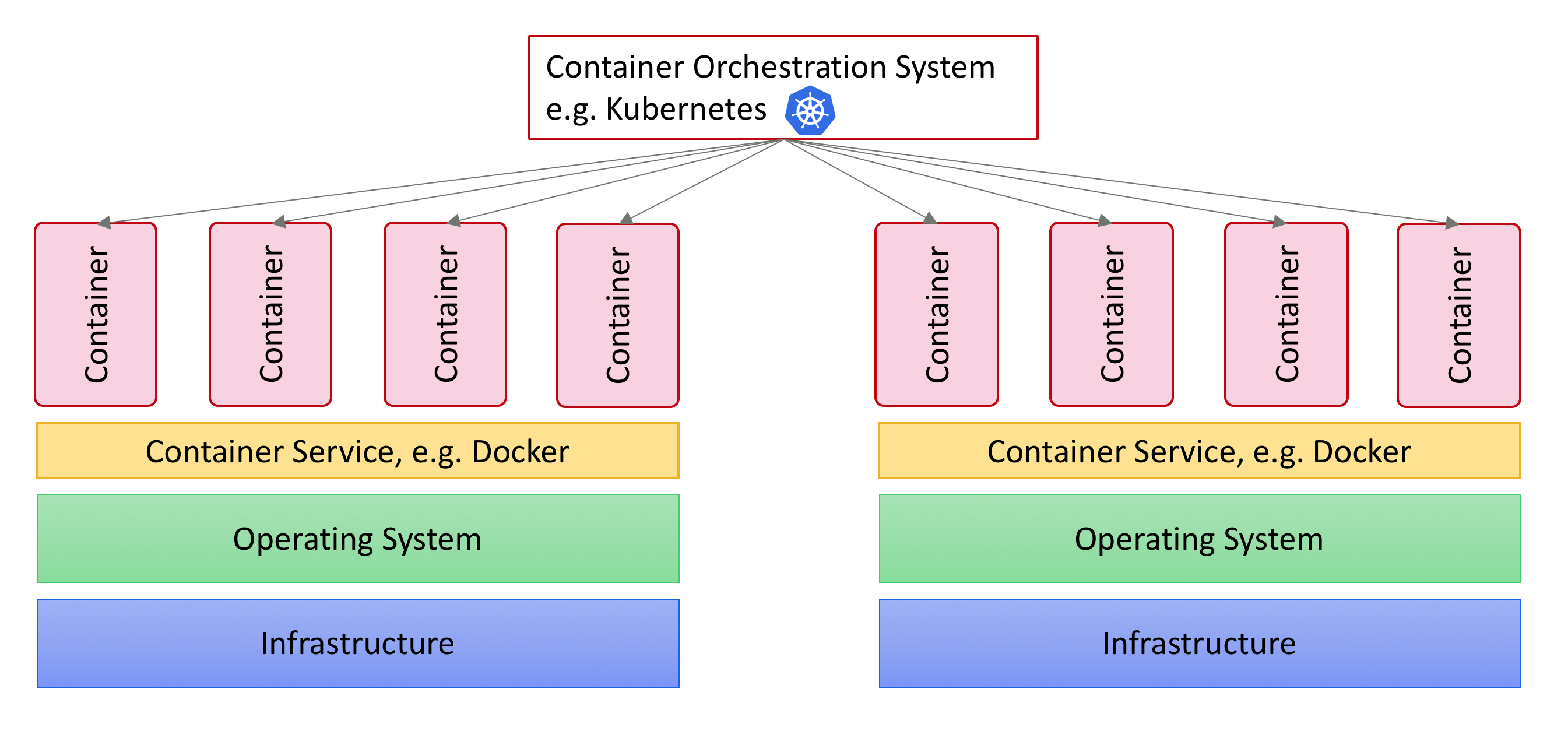 A schema showing how Kubernetes allows you to deploy and manage containerized applications