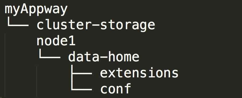 Diagram showing directory structure