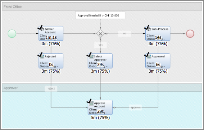 Process with BAM trackpoints applied, spanning two swimlanes