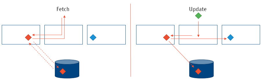 Overview of fetching and updating data without Value Store Splitting