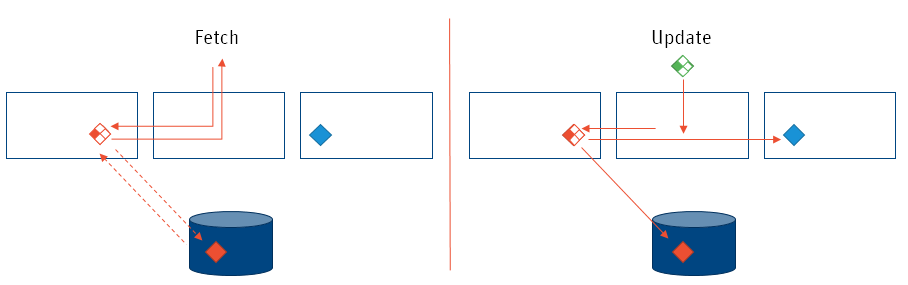Overview of fetching and updating data with Value Store Splitting
