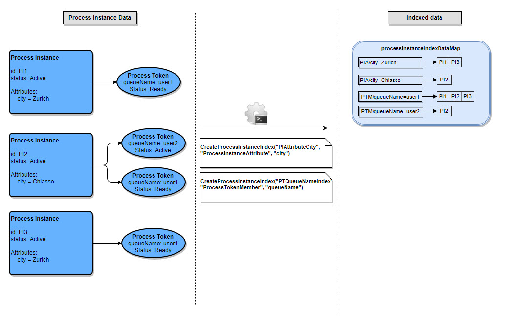 An overview of the index structure.