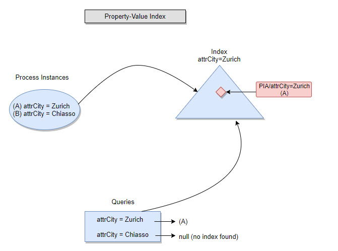 Filtering using a Property-Value Index