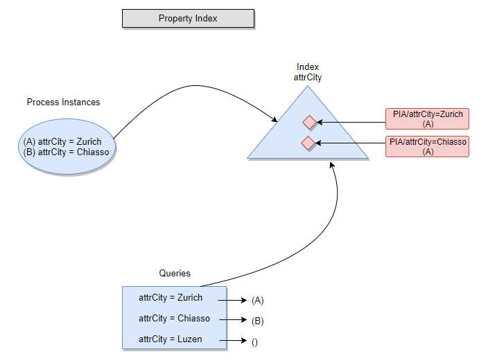 Filtering using a Property Index