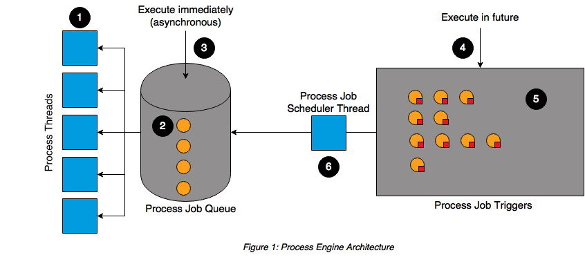 Process threads, the process job queue, process job scheduler thread, and process job triggers