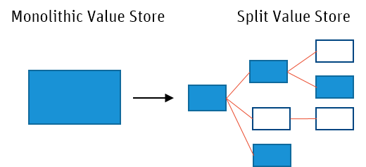 A visual comparison a monolithic Value Store vs a Value Store which is split into many smaller entities.