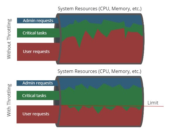 A schema showing how the throttling functionality influences how tasks utilize system resources